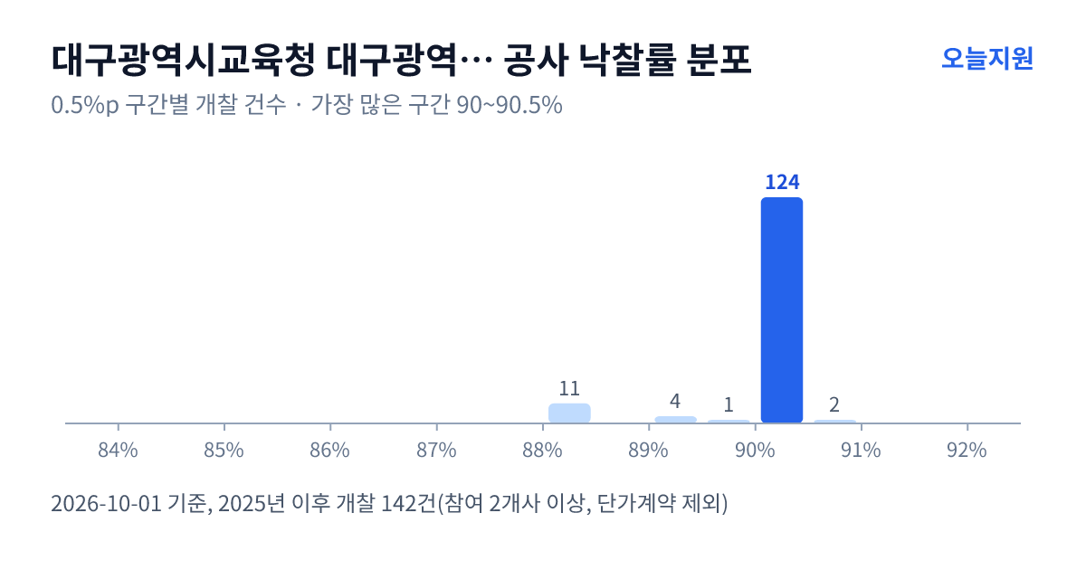 대구광역시교육청 대구광역시서부교육지원청 공사 낙찰률 분포 — 2025년 이후 개찰 142건, 가장 많이 몰린 구간 90~90.5%(124건)