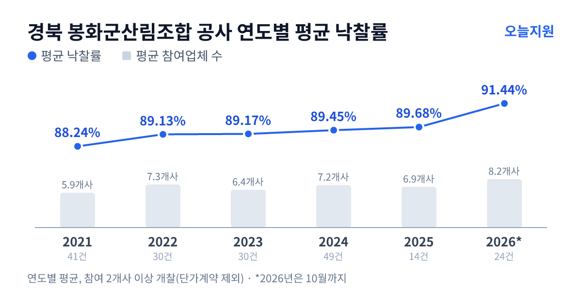 경북 봉화군산림조합 공사 연도별 평균 낙찰률과 평균 참여업체 수 — 2021년 88.24%·6개사, 2022년 89.13%·7개사, 2023년 89.17%·6개사, 2024년 89.45%·7개사, 2025년 89.68%·7개사, 2026년 91.44%·8개사