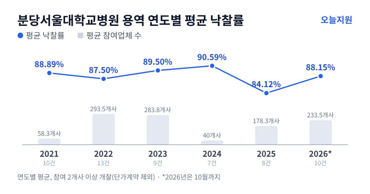 분당서울대학교병원 용역 연도별 평균 낙찰률과 평균 참여업체 수 — 2021년 88.89%·58개사, 2022년 87.50%·294개사, 2023년 89.50%·284개사, 2024년 90.59%·40개사, 2025년 84.12%·178개사, 2026년 88.15%·234개사