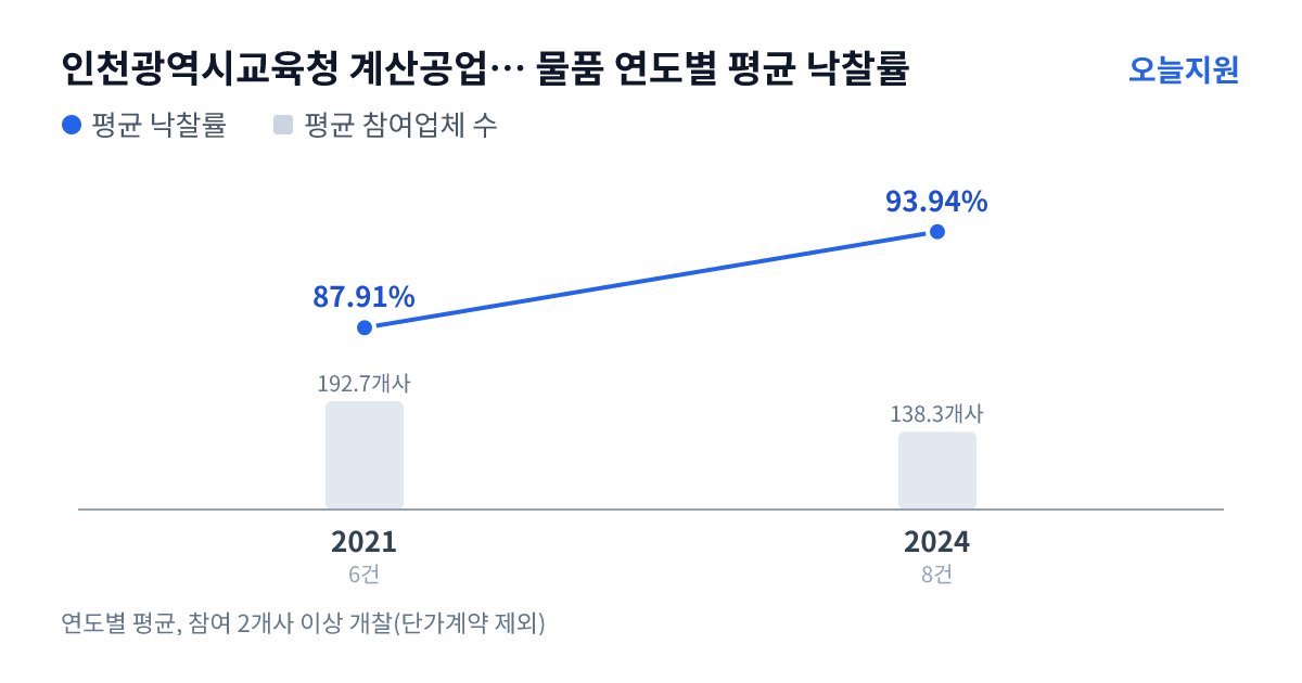 인천광역시교육청 계산공업고등학교 물품 연도별 평균 낙찰률과 평균 참여업체 수 — 2021년 87.91%·193개사, 2024년 93.94%·138개사