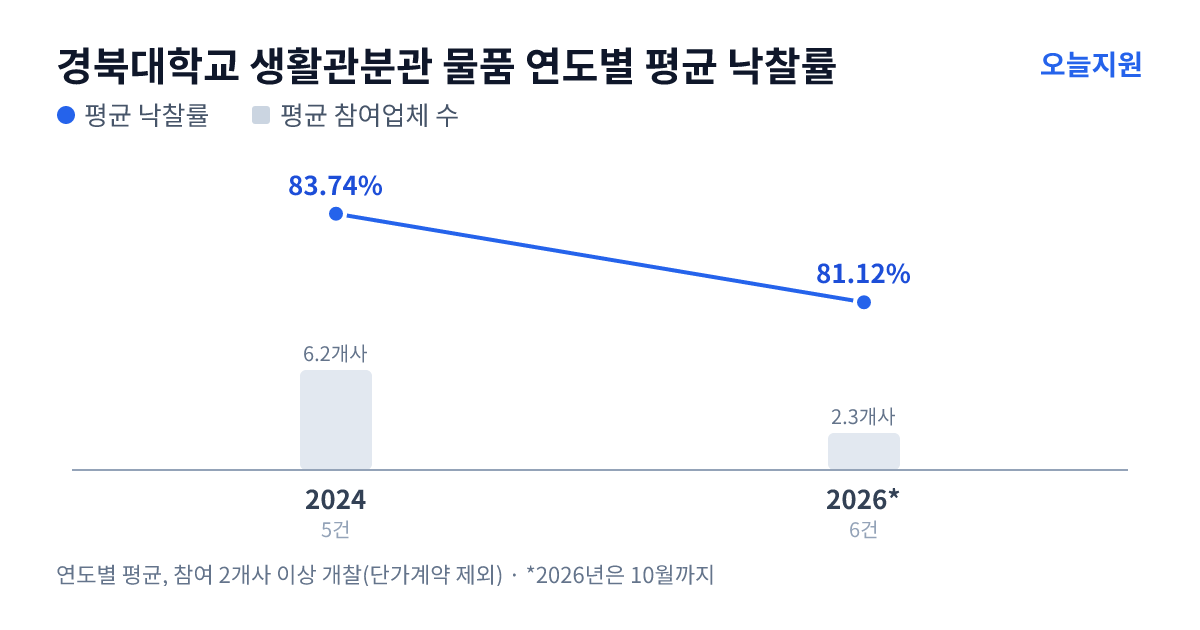 경북대학교 생활관분관 물품 연도별 평균 낙찰률과 평균 참여업체 수 — 2024년 83.74%·6개사, 2026년 81.12%·2개사