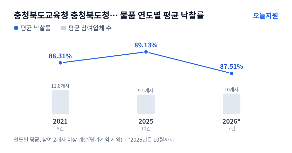 충청북도교육청 충청북도청주교육지원청 성화초등학교 물품 연도별 평균 낙찰률과 평균 참여업체 수 — 2021년 88.31%·12개사, 2025년 89.13%·10개사, 2026년 87.51%·10개사