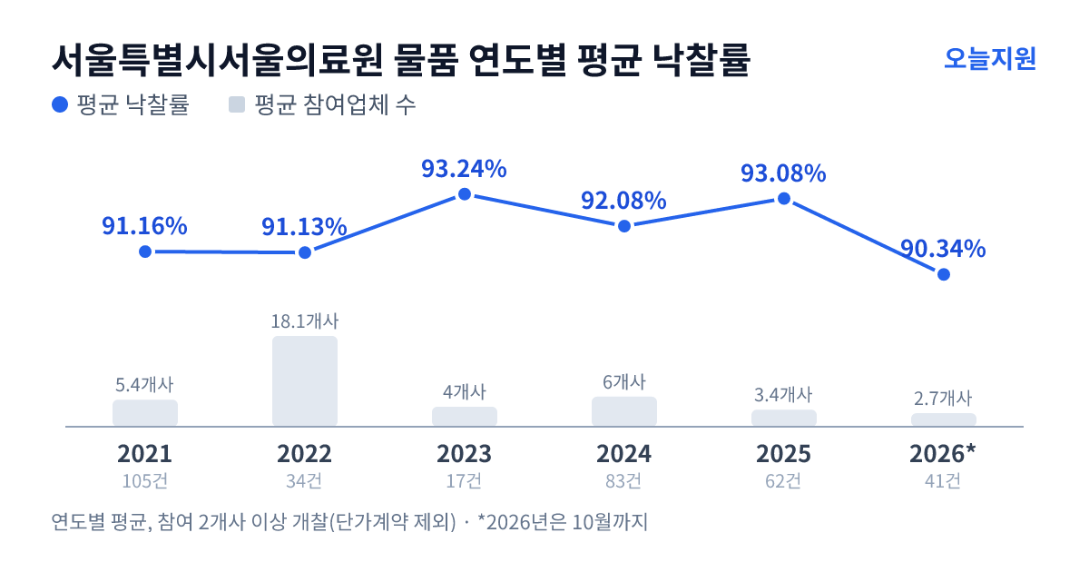 서울특별시서울의료원 물품 연도별 평균 낙찰률과 평균 참여업체 수 — 2021년 91.16%·5개사, 2022년 91.13%·18개사, 2023년 93.24%·4개사, 2024년 92.08%·6개사, 2025년 93.08%·3개사, 2026년 90.34%·3개사