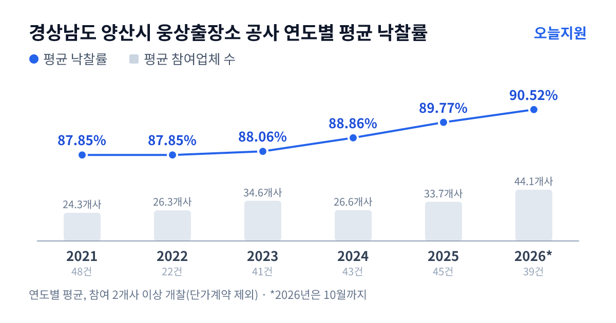 경상남도 양산시 웅상출장소 공사 연도별 평균 낙찰률과 평균 참여업체 수 — 2021년 87.85%·24개사, 2022년 87.85%·26개사, 2023년 88.06%·35개사, 2024년 88.86%·27개사, 2025년 89.77%·34개사, 2026년 90.52%·44개사