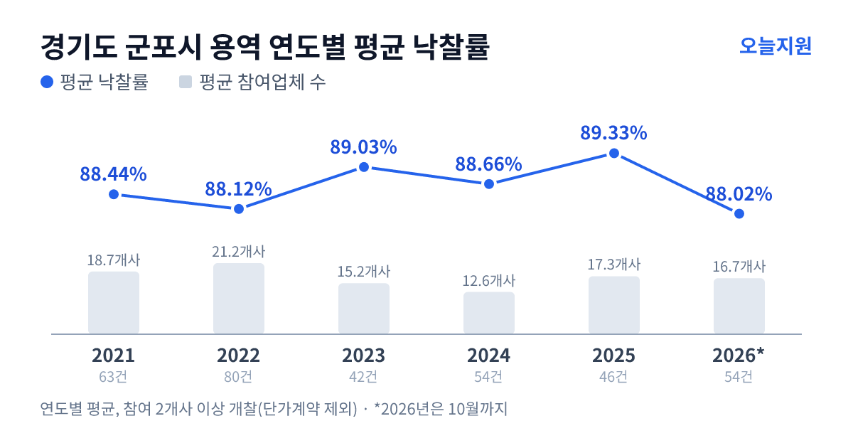 경기도 군포시 용역 연도별 평균 낙찰률과 평균 참여업체 수 — 2021년 88.44%·19개사, 2022년 88.12%·21개사, 2023년 89.03%·15개사, 2024년 88.66%·13개사, 2025년 89.33%·17개사, 2026년 88.02%·17개사