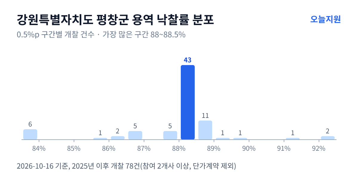 강원특별자치도 평창군 용역 낙찰률 분포 — 2025년 이후 개찰 78건, 가장 많이 몰린 구간 88~88.5%(43건)