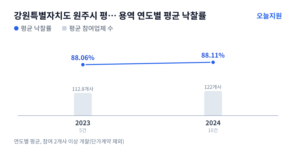 강원특별자치도 원주시 평생교육원 용역 연도별 평균 낙찰률과 평균 참여업체 수 — 2023년 88.06%·113개사, 2024년 88.11%·122개사