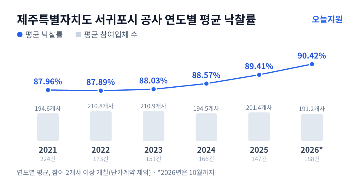 제주특별자치도 서귀포시 공사 연도별 평균 낙찰률과 평균 참여업체 수 — 2021년 87.96%·195개사, 2022년 87.89%·211개사, 2023년 88.03%·211개사, 2024년 88.57%·195개사, 2025년 89.41%·201개사, 2026년 90.42%·191개사
