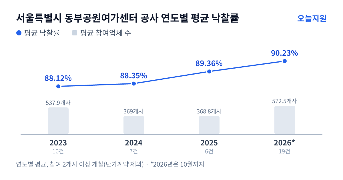 서울특별시 동부공원여가센터 공사 연도별 평균 낙찰률과 평균 참여업체 수 — 2023년 88.12%·538개사, 2024년 88.35%·369개사, 2025년 89.36%·369개사, 2026년 90.23%·573개사
