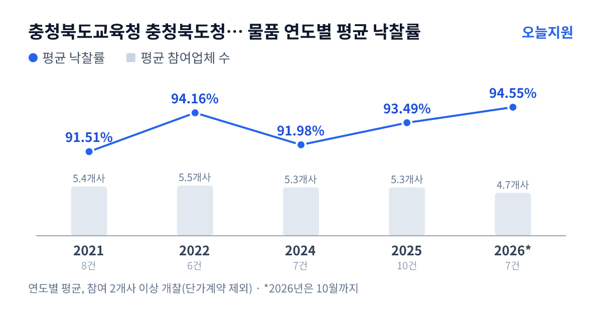 충청북도교육청 충청북도청주교육지원청 청주동중학교 물품 연도별 평균 낙찰률과 평균 참여업체 수 — 2021년 91.51%·5개사, 2022년 94.16%·6개사, 2024년 91.98%·5개사, 2025년 93.49%·5개사, 2026년 94.55%·5개사