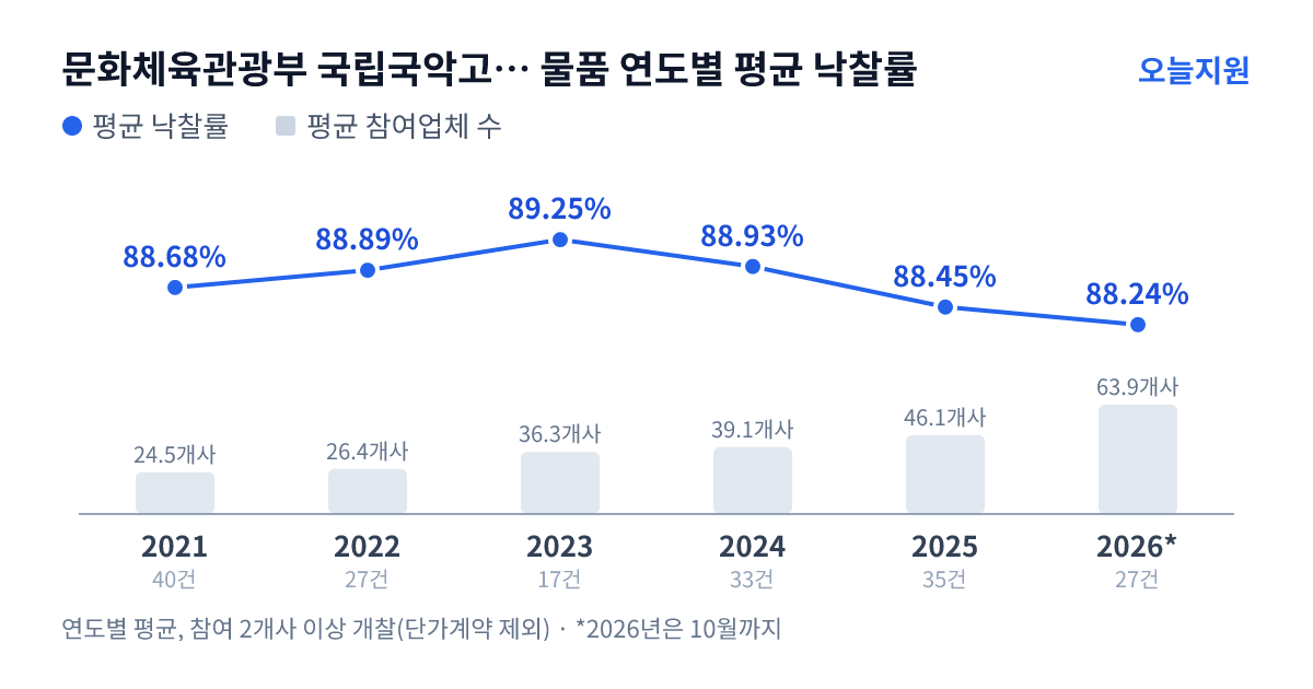 문화체육관광부 국립국악고등학교 물품 연도별 평균 낙찰률과 평균 참여업체 수 — 2021년 88.68%·25개사, 2022년 88.89%·26개사, 2023년 89.25%·36개사, 2024년 88.93%·39개사, 2025년 88.45%·46개사, 2026년 88.24%·64개사