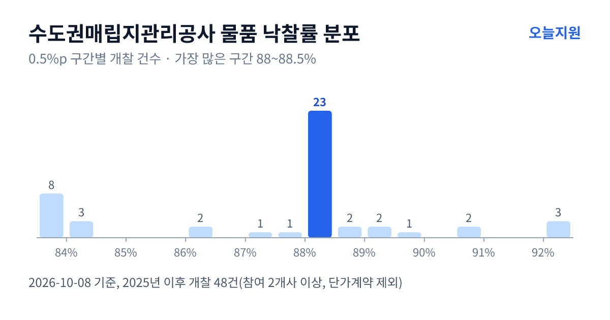 수도권매립지관리공사 물품 낙찰률 분포 — 2025년 이후 개찰 48건, 가장 많이 몰린 구간 88~88.5%(23건)