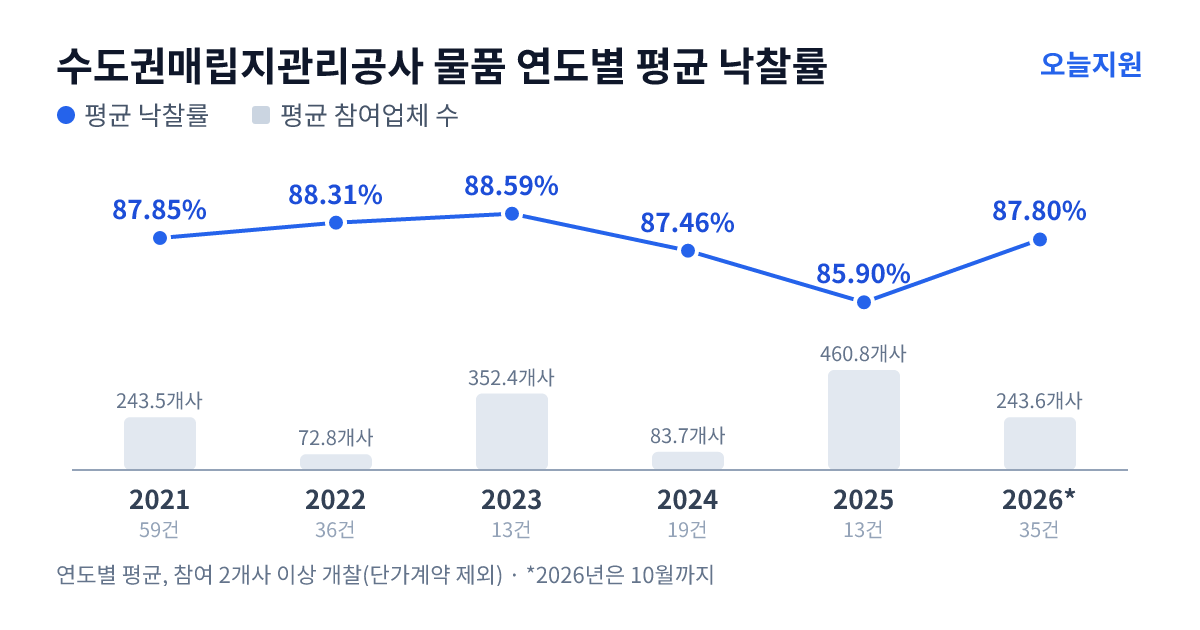 수도권매립지관리공사 물품 연도별 평균 낙찰률과 평균 참여업체 수 — 2021년 87.85%·244개사, 2022년 88.31%·73개사, 2023년 88.59%·352개사, 2024년 87.46%·84개사, 2025년 85.90%·461개사, 2026년 87.80%·244개사