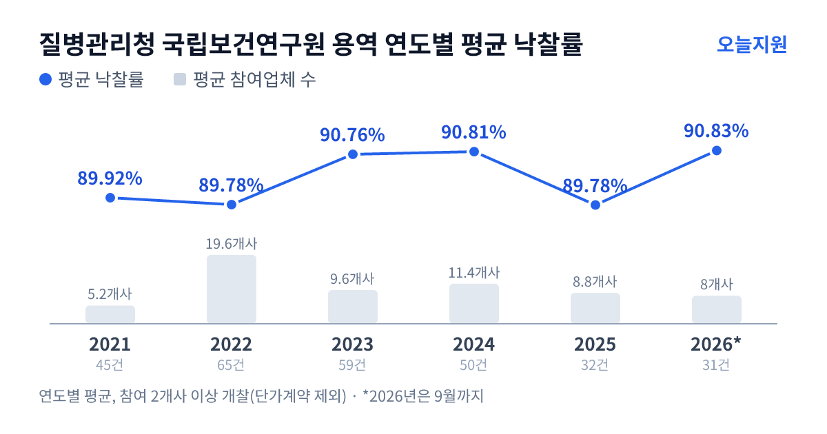 질병관리청 국립보건연구원 용역 연도별 평균 낙찰률과 평균 참여업체 수 — 2021년 89.92%·5개사, 2022년 89.78%·20개사, 2023년 90.76%·10개사, 2024년 90.81%·11개사, 2025년 89.78%·9개사, 2026년 90.83%·8개사