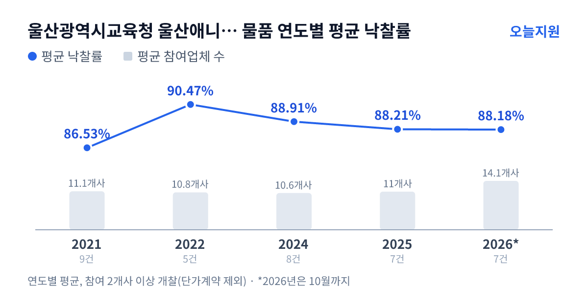 울산광역시교육청 울산애니원고등학교 물품 연도별 평균 낙찰률과 평균 참여업체 수 — 2021년 86.53%·11개사, 2022년 90.47%·11개사, 2024년 88.91%·11개사, 2025년 88.21%·11개사, 2026년 88.18%·14개사