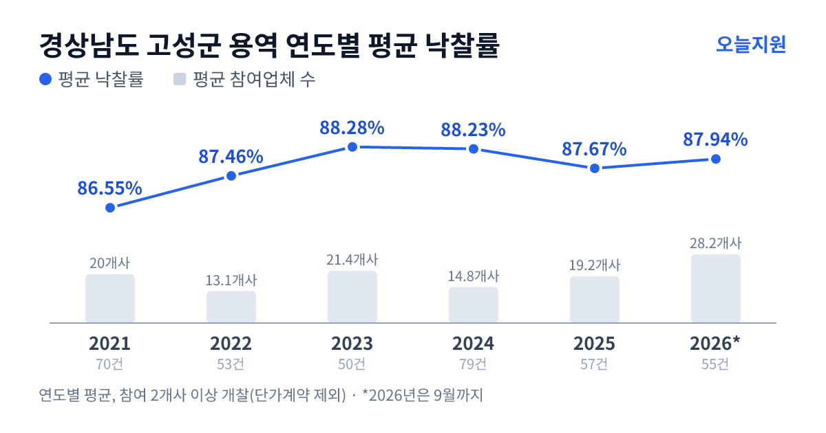 경상남도 고성군 용역 연도별 평균 낙찰률과 평균 참여업체 수 — 2021년 86.55%·20개사, 2022년 87.46%·13개사, 2023년 88.28%·21개사, 2024년 88.23%·15개사, 2025년 87.67%·19개사, 2026년 87.94%·28개사