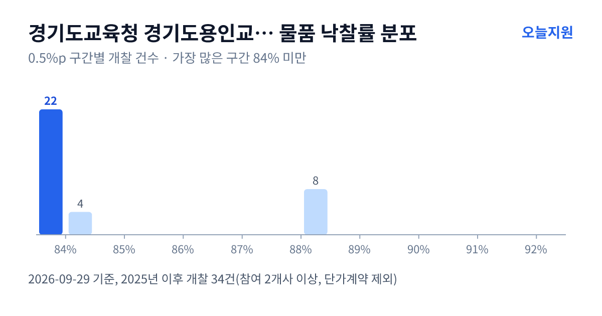경기도교육청 경기도용인교육지원청 물품 낙찰률 분포 — 2025년 이후 개찰 34건, 가장 많이 몰린 구간 84% 미만(22건)