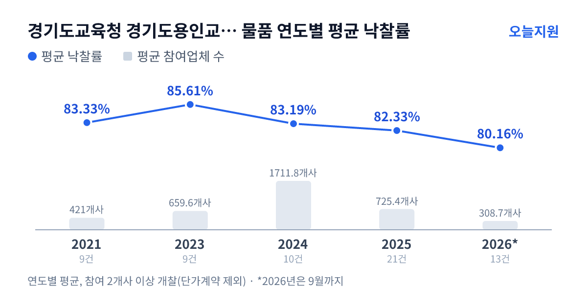 경기도교육청 경기도용인교육지원청 물품 연도별 평균 낙찰률과 평균 참여업체 수 — 2021년 83.33%·421개사, 2023년 85.61%·660개사, 2024년 83.19%·1712개사, 2025년 82.33%·725개사, 2026년 80.16%·309개사