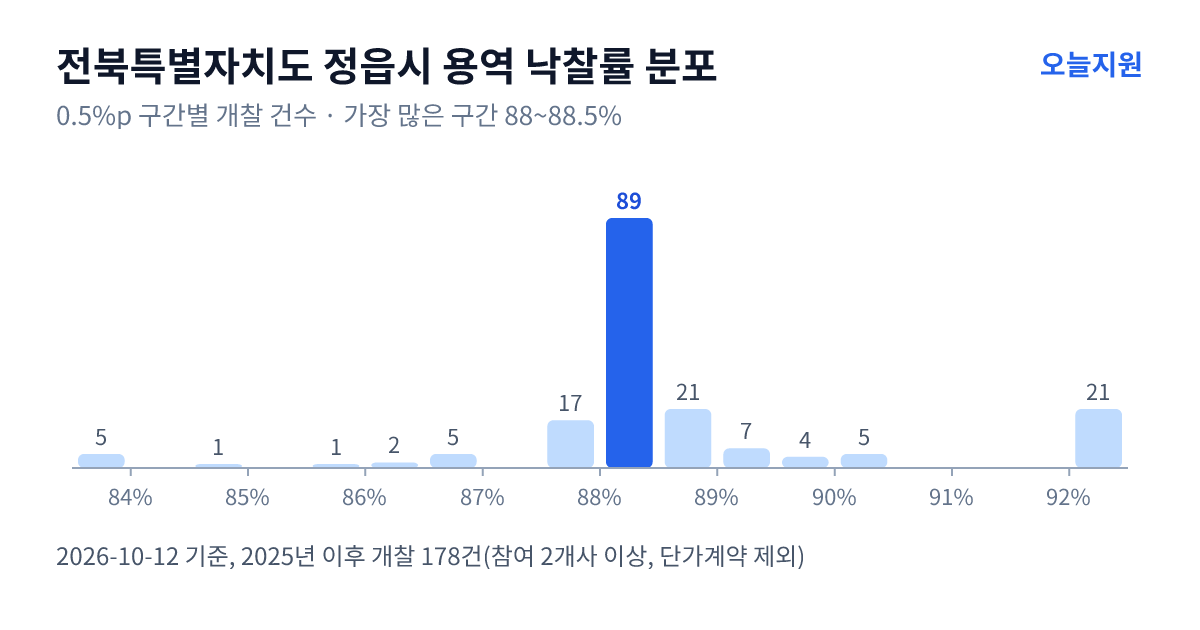 전북특별자치도 정읍시 용역 낙찰률 분포 — 2025년 이후 개찰 178건, 가장 많이 몰린 구간 88~88.5%(89건)