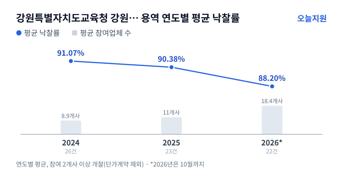강원특별자치도교육청 강원특별자치도속초양양교육지원청 용역 연도별 평균 낙찰률과 평균 참여업체 수 — 2024년 91.07%·9개사, 2025년 90.38%·11개사, 2026년 88.20%·18개사