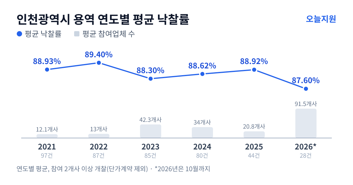 인천광역시 용역 연도별 평균 낙찰률과 평균 참여업체 수 — 2021년 88.93%·12개사, 2022년 89.40%·13개사, 2023년 88.30%·42개사, 2024년 88.62%·34개사, 2025년 88.92%·21개사, 2026년 87.60%·92개사