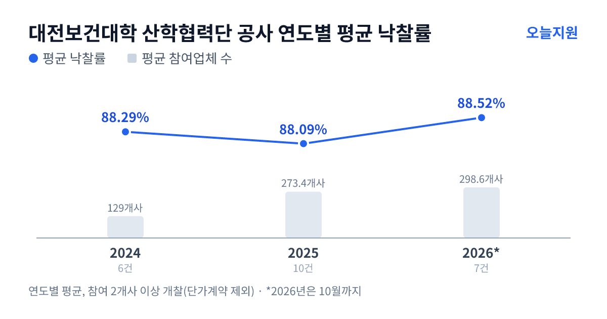 대전보건대학 산학협력단 공사 연도별 평균 낙찰률과 평균 참여업체 수 — 2024년 88.29%·129개사, 2025년 88.09%·273개사, 2026년 88.52%·299개사