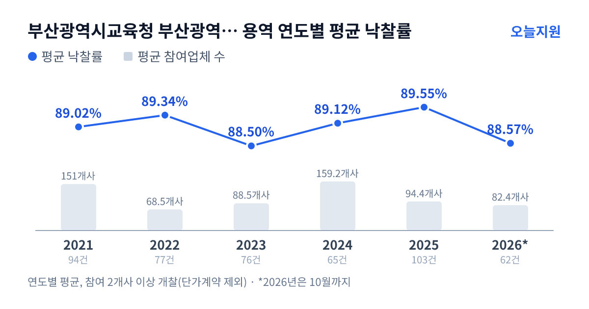 부산광역시교육청 부산광역시서부교육지원청 용역 연도별 평균 낙찰률과 평균 참여업체 수 — 2021년 89.02%·151개사, 2022년 89.34%·69개사, 2023년 88.50%·89개사, 2024년 89.12%·159개사, 2025년 89.55%·94개사, 2026년 88.57%·82개사