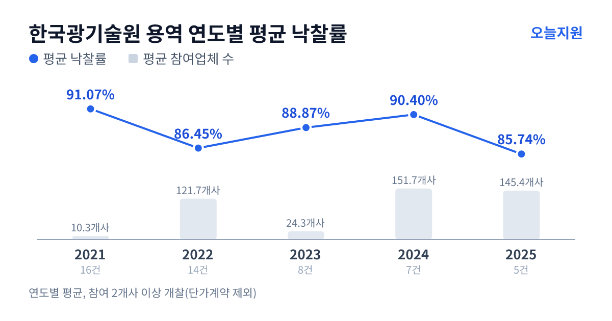 한국광기술원 용역 연도별 평균 낙찰률과 평균 참여업체 수 — 2021년 91.07%·10개사, 2022년 86.45%·122개사, 2023년 88.87%·24개사, 2024년 90.40%·152개사, 2025년 85.74%·145개사