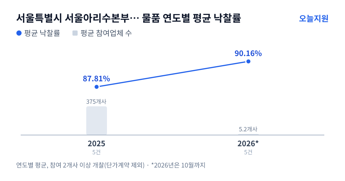 서울특별시 서울아리수본부 북부수도사업소 물품 연도별 평균 낙찰률과 평균 참여업체 수 — 2025년 87.81%·375개사, 2026년 90.16%·5개사
