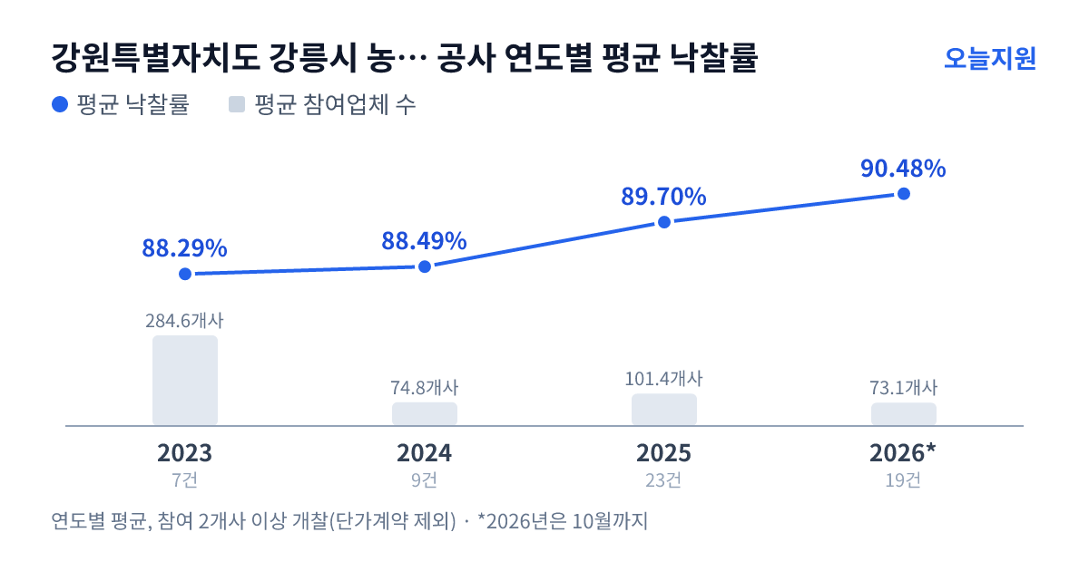 강원특별자치도 강릉시 농업기술센터 공사 연도별 평균 낙찰률과 평균 참여업체 수 — 2023년 88.29%·285개사, 2024년 88.49%·75개사, 2025년 89.70%·101개사, 2026년 90.48%·73개사