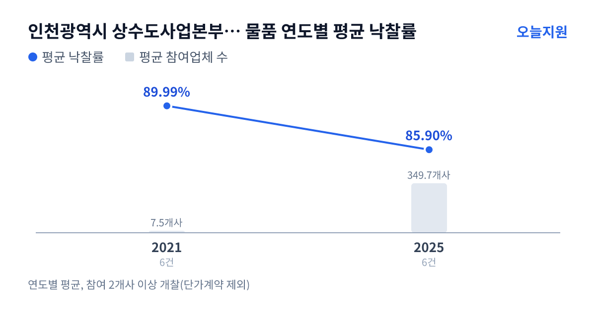 인천광역시 상수도사업본부 공촌정수사업소 물품 연도별 평균 낙찰률과 평균 참여업체 수 — 2021년 89.99%·8개사, 2025년 85.90%·350개사