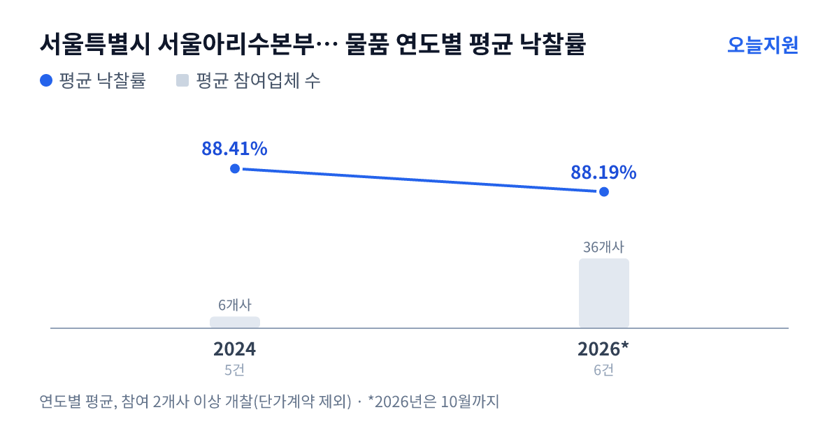서울특별시 서울아리수본부 수도자재관리센터 물품 연도별 평균 낙찰률과 평균 참여업체 수 — 2024년 88.41%·6개사, 2026년 88.19%·36개사