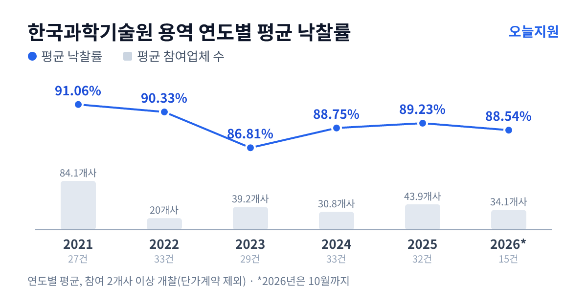 한국과학기술원 용역 연도별 평균 낙찰률과 평균 참여업체 수 — 2021년 91.06%·84개사, 2022년 90.33%·20개사, 2023년 86.81%·39개사, 2024년 88.75%·31개사, 2025년 89.23%·44개사, 2026년 88.54%·34개사