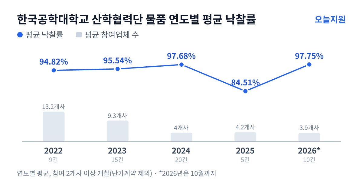 한국공학대학교 산학협력단 물품 연도별 평균 낙찰률과 평균 참여업체 수 — 2022년 94.82%·13개사, 2023년 95.54%·9개사, 2024년 97.68%·4개사, 2025년 84.51%·4개사, 2026년 97.75%·4개사
