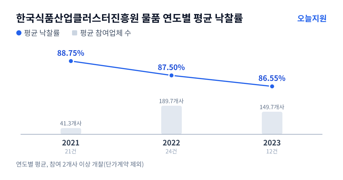 한국식품산업클러스터진흥원 물품 연도별 평균 낙찰률과 평균 참여업체 수 — 2021년 88.75%·41개사, 2022년 87.50%·190개사, 2023년 86.55%·150개사