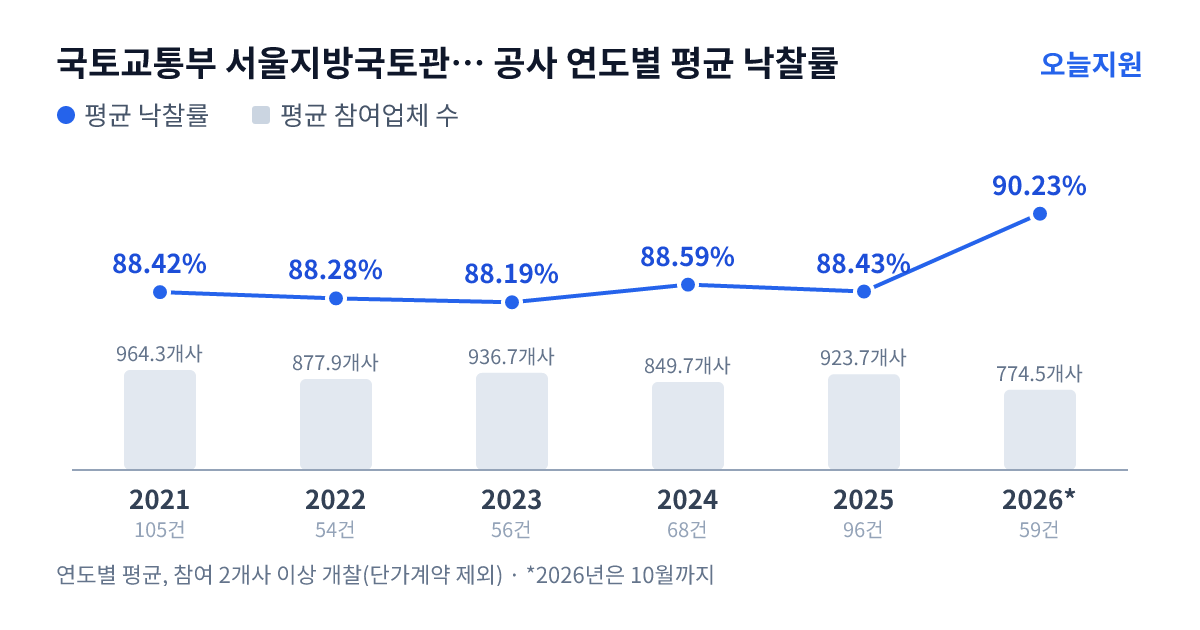 국토교통부 서울지방국토관리청 의정부국토관리사무소 공사 연도별 평균 낙찰률과 평균 참여업체 수 — 2021년 88.42%·964개사, 2022년 88.28%·878개사, 2023년 88.19%·937개사, 2024년 88.59%·850개사, 2025년 88.43%·924개사, 2026년 90.23%·775개사