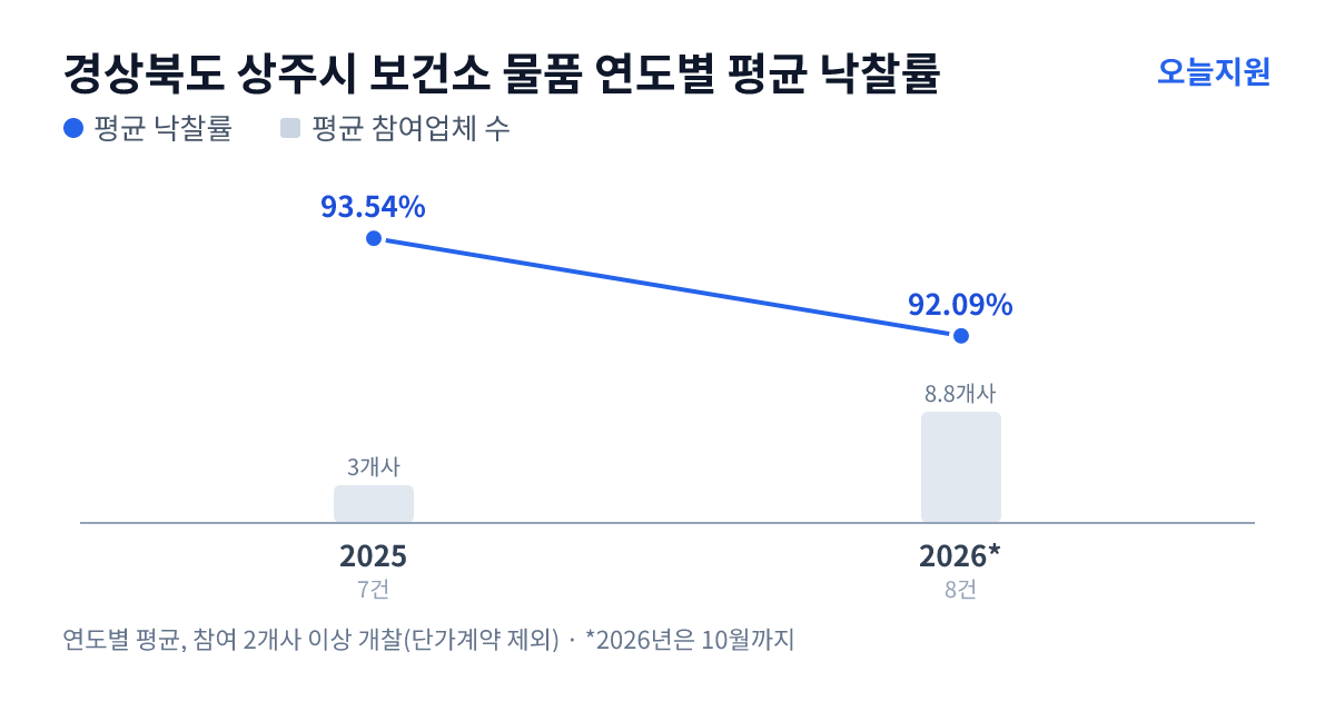 경상북도 상주시 보건소 물품 연도별 평균 낙찰률과 평균 참여업체 수 — 2025년 93.54%·3개사, 2026년 92.09%·9개사