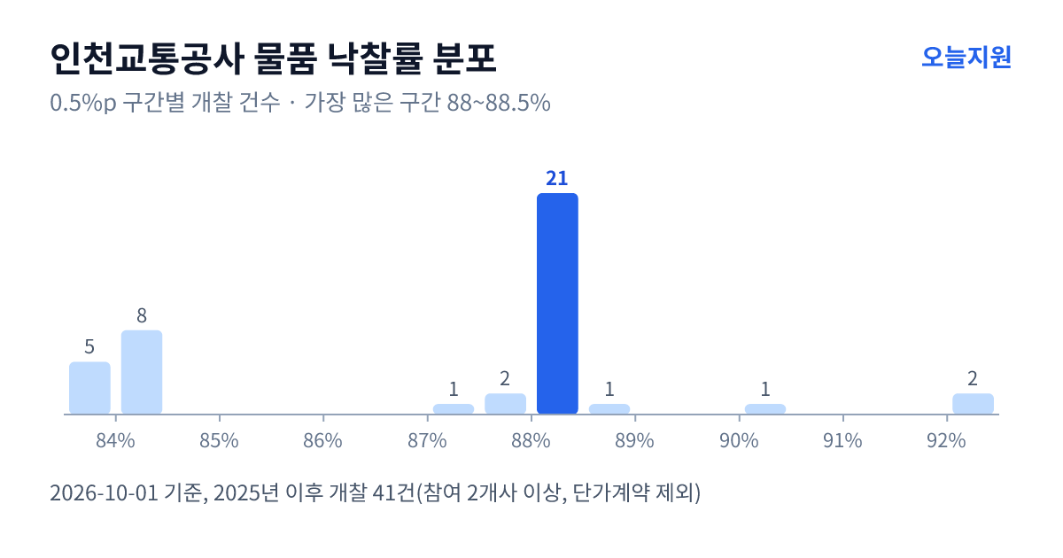 인천교통공사 물품 낙찰률 분포 — 2025년 이후 개찰 41건, 가장 많이 몰린 구간 88~88.5%(21건)