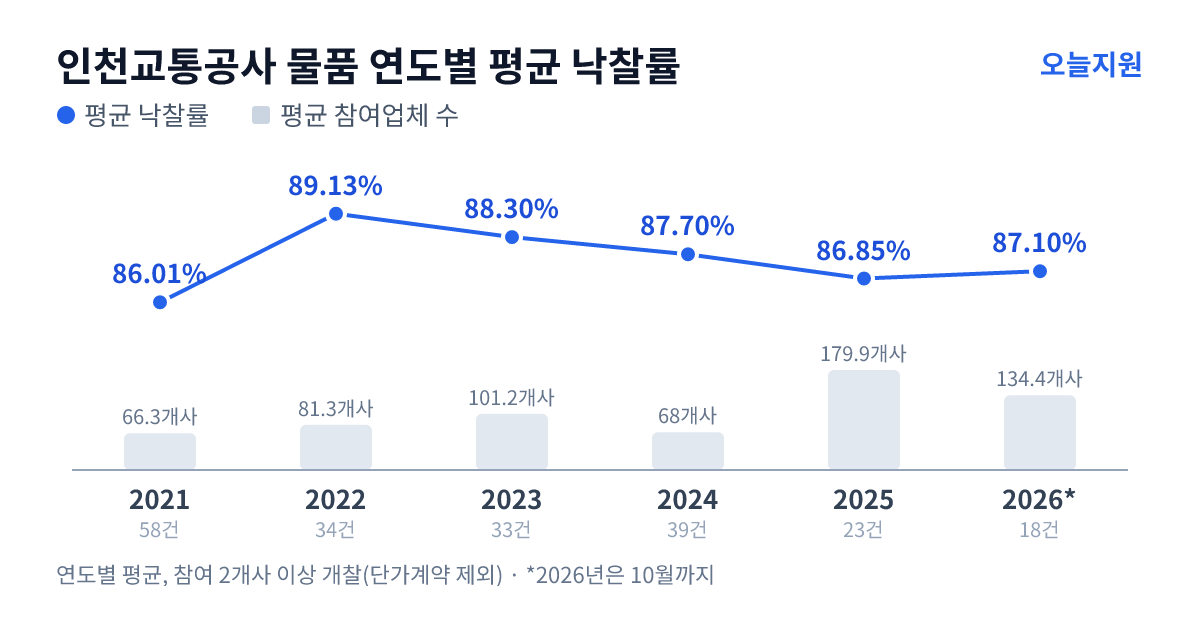 인천교통공사 물품 연도별 평균 낙찰률과 평균 참여업체 수 — 2021년 86.01%·66개사, 2022년 89.13%·81개사, 2023년 88.30%·101개사, 2024년 87.70%·68개사, 2025년 86.85%·180개사, 2026년 87.10%·134개사