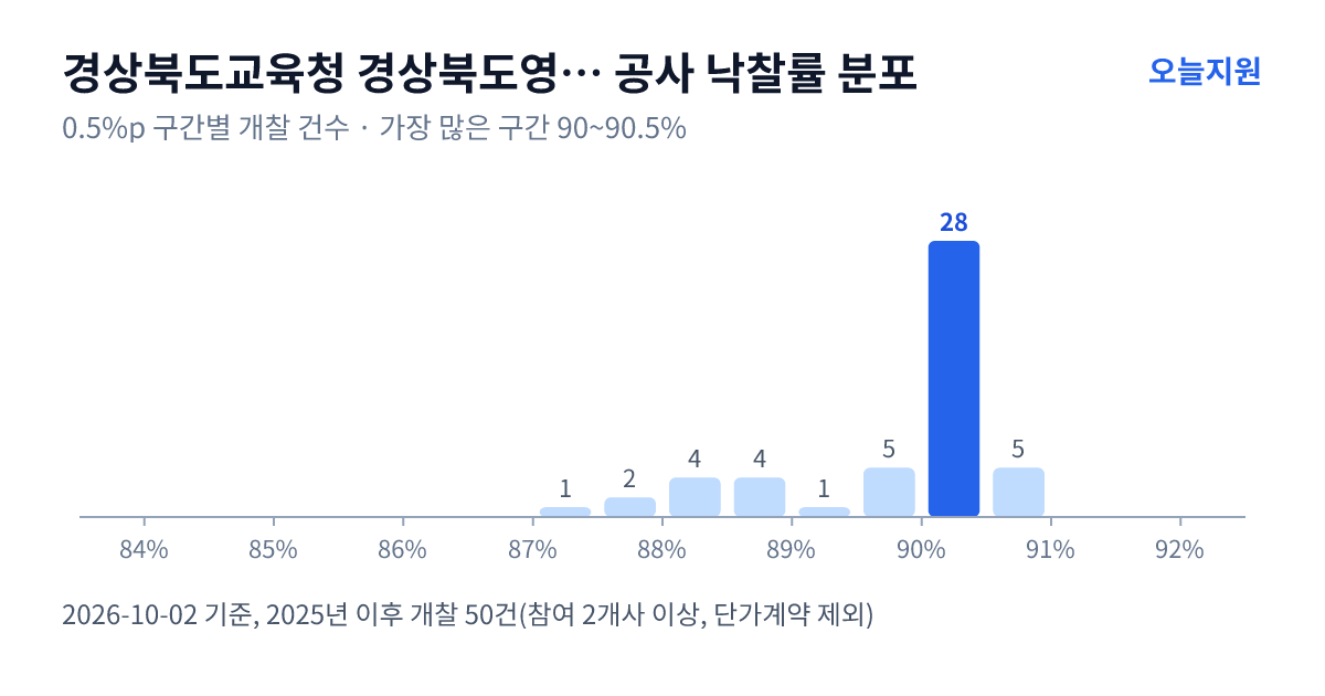 경상북도교육청 경상북도영천교육지원청 공사 낙찰률 분포 — 2025년 이후 개찰 50건, 가장 많이 몰린 구간 90~90.5%(28건)
