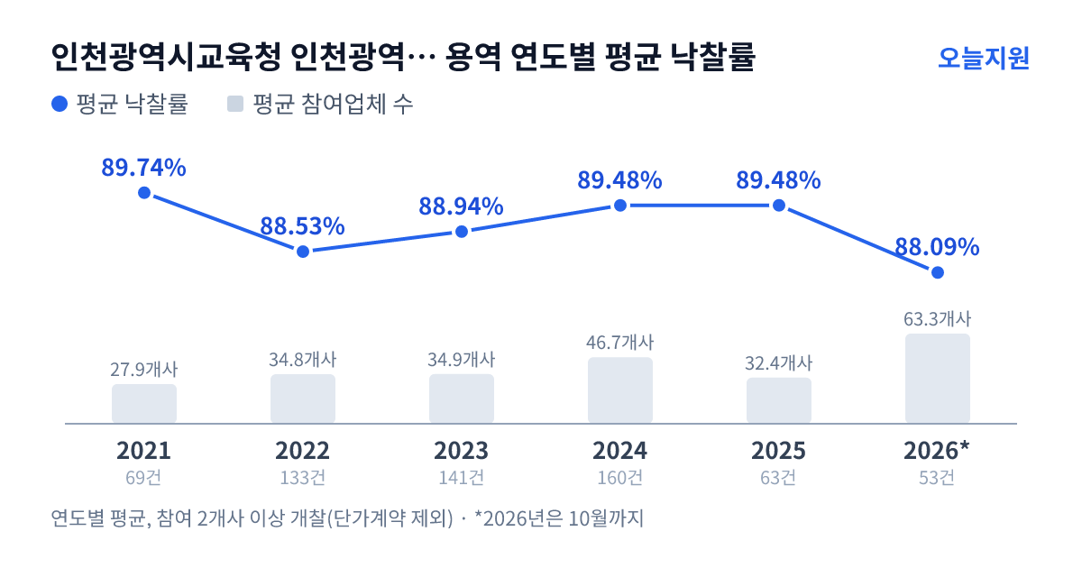 인천광역시교육청 인천광역시서부교육지원청 용역 연도별 평균 낙찰률과 평균 참여업체 수 — 2021년 89.74%·28개사, 2022년 88.53%·35개사, 2023년 88.94%·35개사, 2024년 89.48%·47개사, 2025년 89.48%·32개사, 2026년 88.09%·63개사
