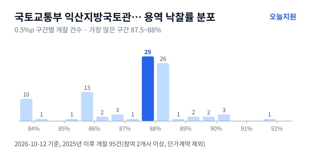 국토교통부 익산지방국토관리청 용역 낙찰률 분포 — 2025년 이후 개찰 95건, 가장 많이 몰린 구간 87.5~88%(29건)