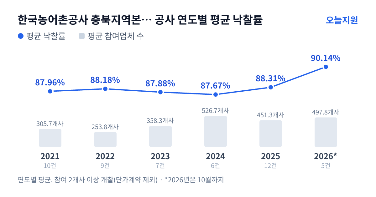 한국농어촌공사 충북지역본부 괴산.증평지사 공사 연도별 평균 낙찰률과 평균 참여업체 수 — 2021년 87.96%·306개사, 2022년 88.18%·254개사, 2023년 87.88%·358개사, 2024년 87.67%·527개사, 2025년 88.31%·451개사, 2026년 90.14%·498개사