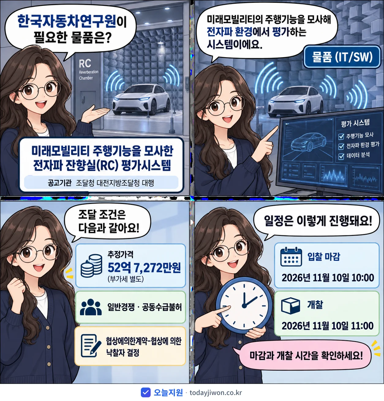 4컷 만화로 보는 공고: 한국자동차연구원 '미래모빌리티 주행기능을 모사한 전자파 잔향실(RC) 평가시스템', 추정가격 52억 7,272만원, 입찰 마감 11/10 10:00