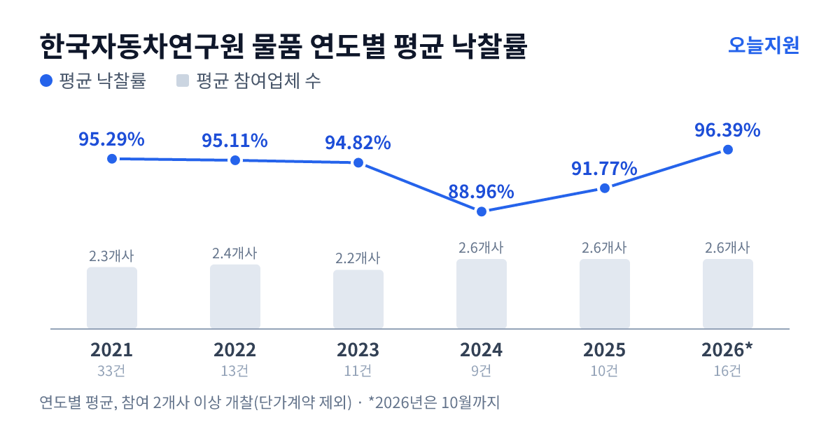 한국자동차연구원 물품 연도별 평균 낙찰률과 평균 참여업체 수 — 2021년 95.29%·2개사, 2022년 95.11%·2개사, 2023년 94.82%·2개사, 2024년 88.96%·3개사, 2025년 91.77%·3개사, 2026년 96.39%·3개사