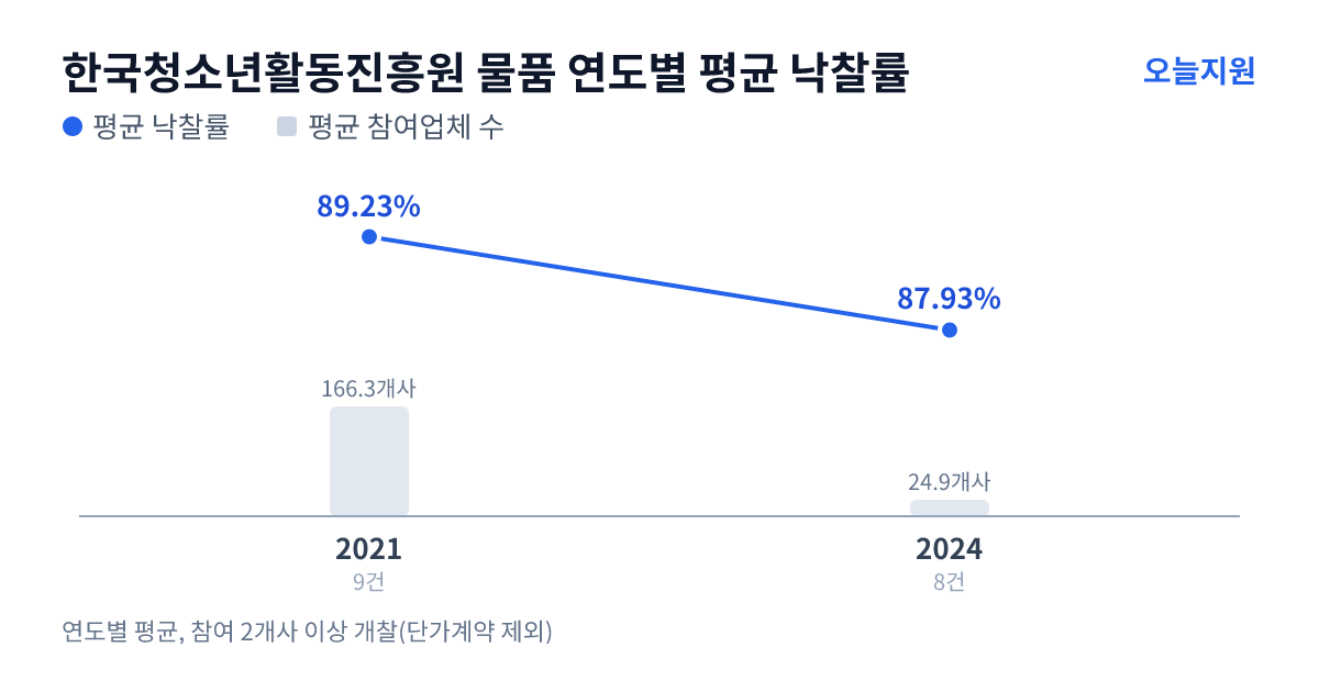 한국청소년활동진흥원 물품 연도별 평균 낙찰률과 평균 참여업체 수 — 2021년 89.23%·166개사, 2024년 87.93%·25개사
