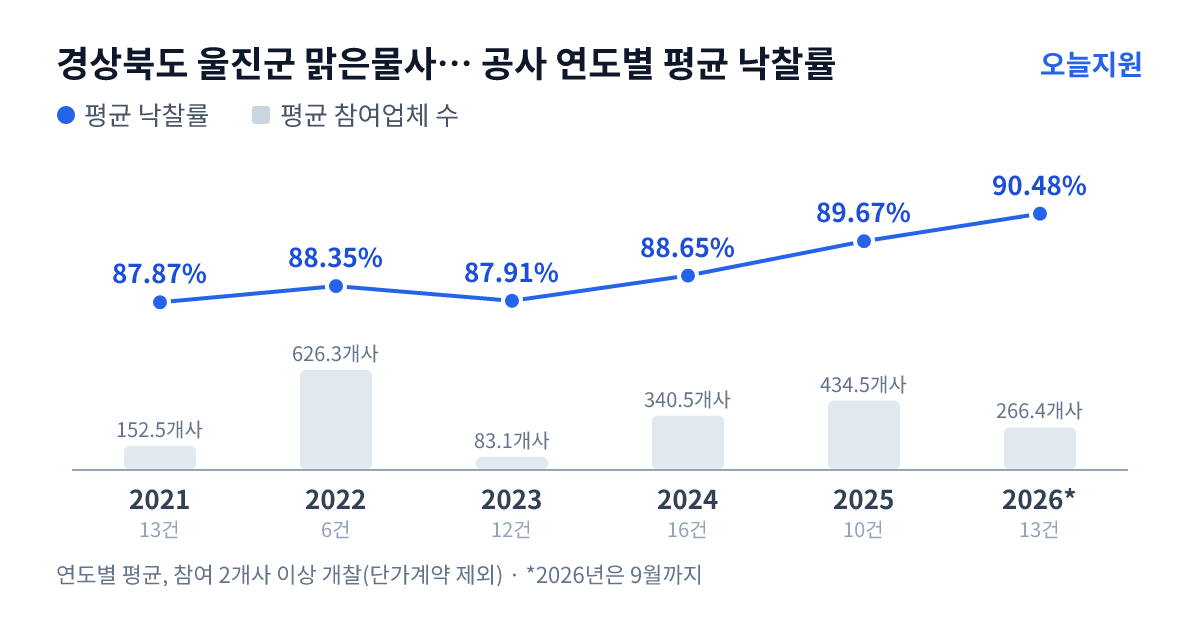 경상북도 울진군 맑은물사업소 공사 연도별 평균 낙찰률과 평균 참여업체 수 — 2021년 87.87%·153개사, 2022년 88.35%·626개사, 2023년 87.91%·83개사, 2024년 88.65%·341개사, 2025년 89.67%·435개사, 2026년 90.48%·266개사
