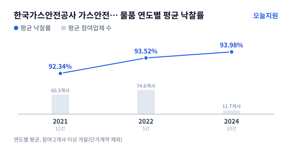 한국가스안전공사 가스안전연구원 물품 연도별 평균 낙찰률과 평균 참여업체 수 — 2021년 92.34%·60개사, 2022년 93.52%·75개사, 2024년 93.98%·12개사