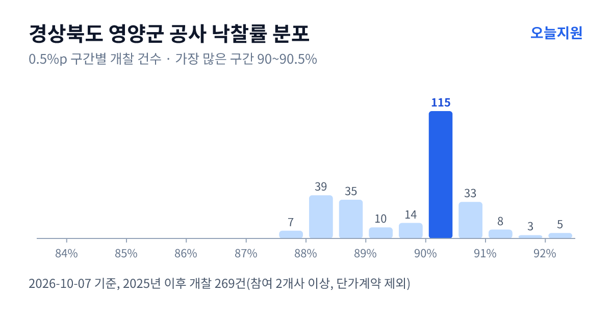 경상북도 영양군 공사 낙찰률 분포 — 2025년 이후 개찰 269건, 가장 많이 몰린 구간 90~90.5%(115건)