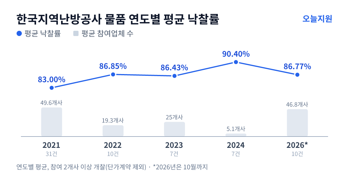 한국지역난방공사 물품 연도별 평균 낙찰률과 평균 참여업체 수 — 2021년 83.00%·50개사, 2022년 86.85%·19개사, 2023년 86.43%·25개사, 2024년 90.40%·5개사, 2026년 86.77%·47개사